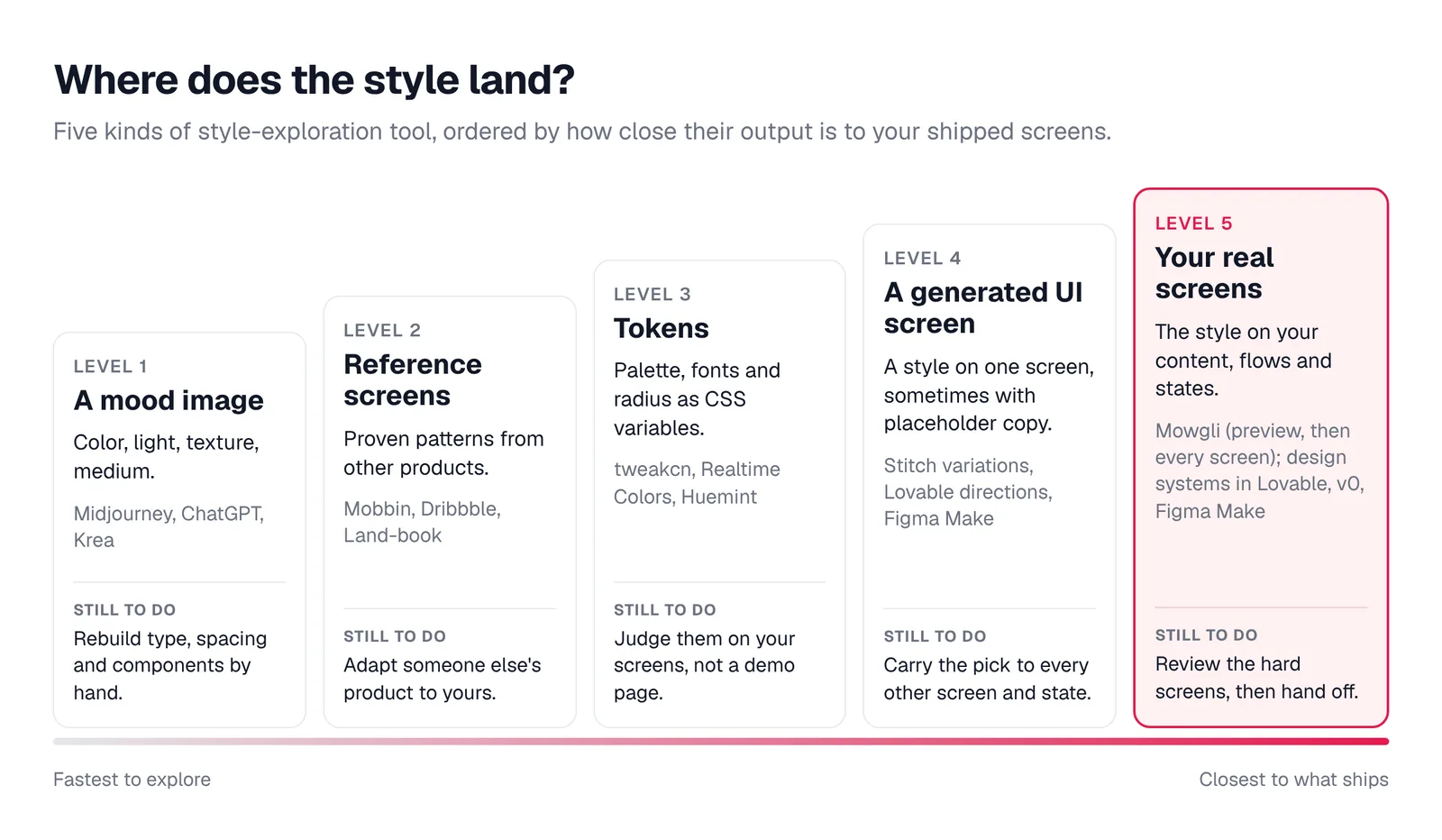 Diagram of five levels of style exploration tools: mood image (Midjourney, ChatGPT, Krea), reference screens (Mobbin, Dribbble, Land-book), tokens (tweakcn, Realtime Colors, Huemint), a generated UI screen (Stitch variations, Lovable directions, Figma Make) and your real screens (Mowgli, design systems in Lovable, v0, Figma Make), each with what is still left to do