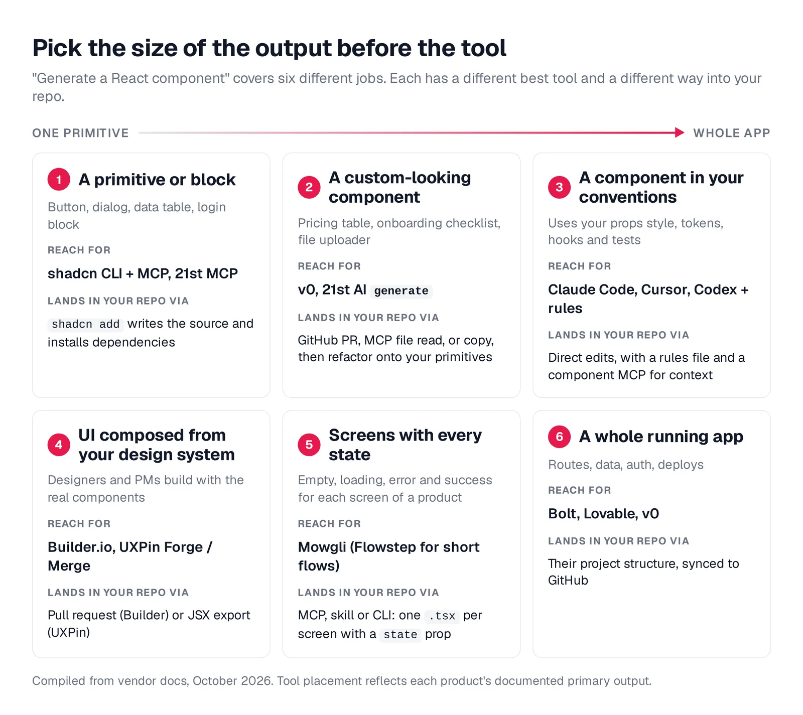 Diagram of six output sizes from a single primitive to a whole app, with the tools for each and how the code lands in a repo