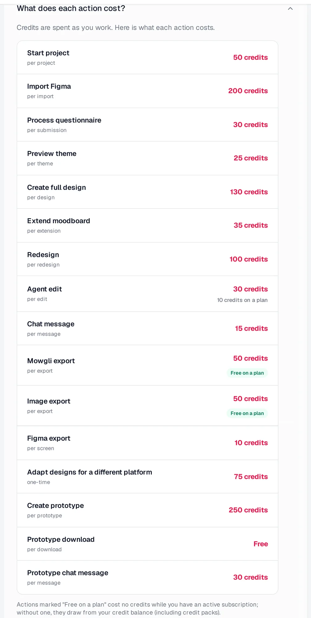 Mowgli pricing page FAQ listing credit costs per action: start project 50, import Figma 200, process questionnaire 30, preview theme 25, create full design 130, extend moodboard 35, redesign 100, agent edit 30 (10 on a plan), chat message 15, Mowgli export and image export 50 (free on a plan), Figma export 10 per screen, adapt designs for a different platform 75, create prototype 250, prototype chat message 30