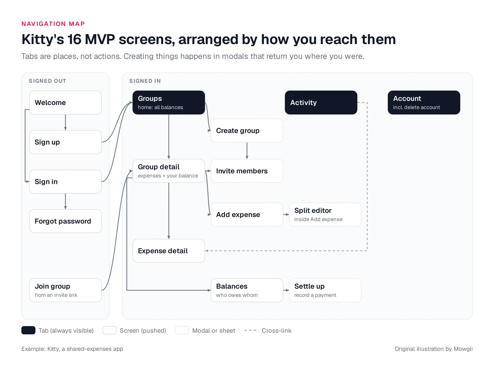 Navigation map of a shared-expenses app: signed-out screens, three tabs, pushed screens and modals