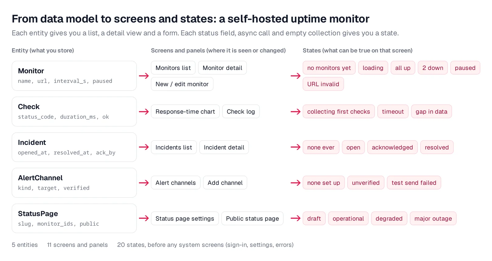 Diagram mapping five uptime monitor entities to their screens and to 20 states such as no monitors yet and major outage
