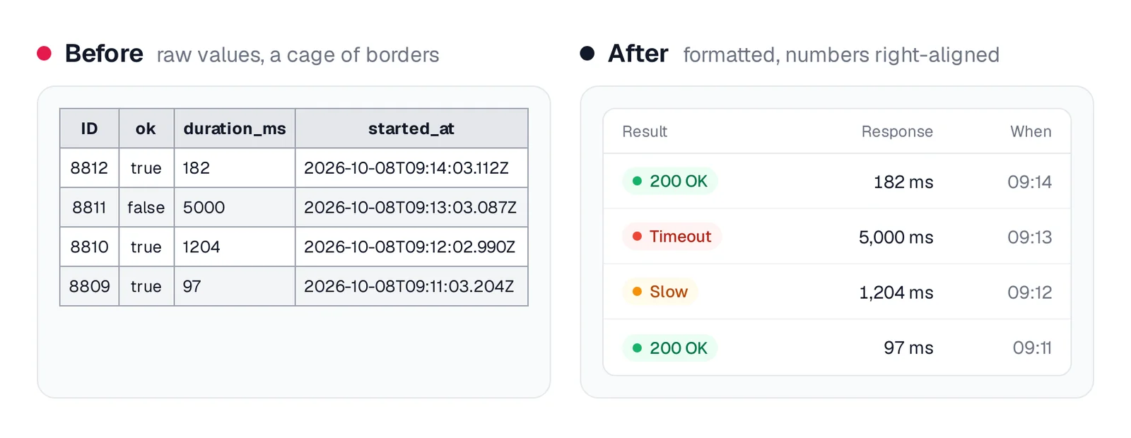 Bordered table of raw check values before, and badges with right-aligned times after