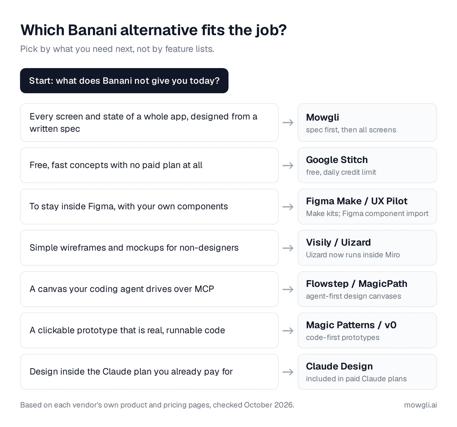 Decision map: whole app from a spec leads to Mowgli; free concepts to Google Stitch; staying in Figma to Figma Make or UX Pilot; non-designer mockups to Visily or Uizard; agent-driven canvas to Flowstep or MagicPath; real-code prototypes to Magic Patterns or v0; Claude subscribers to Claude Design