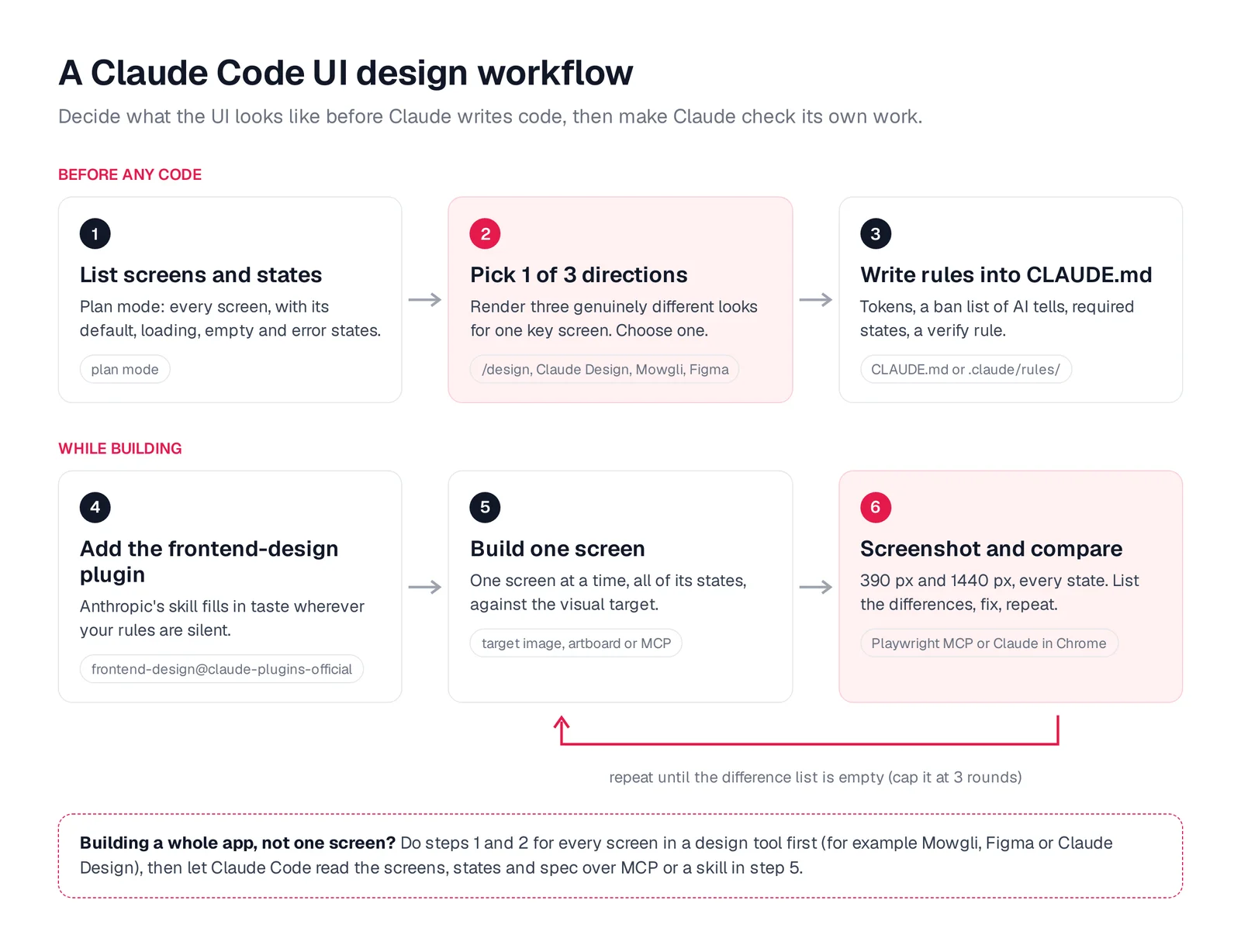Six-step Claude Code UI design workflow diagram: screens and states, three directions, CLAUDE.md rules, frontend-design plugin, build, screenshot loop