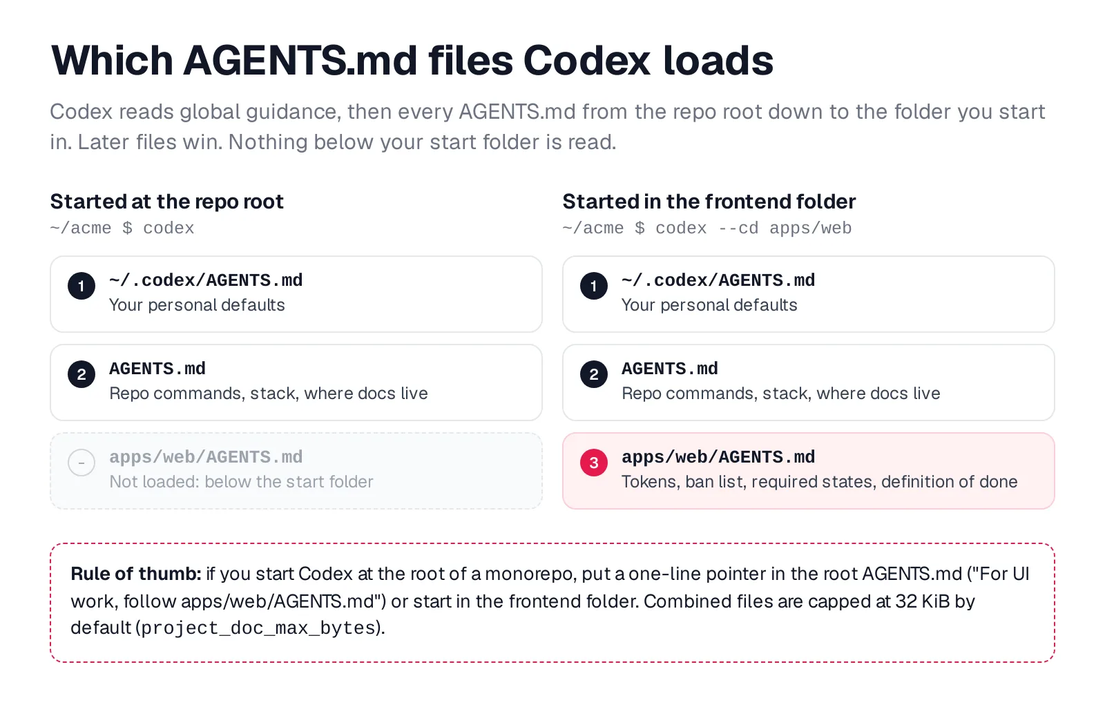 Diagram of which AGENTS.md files Codex loads when started at the repo root versus in apps/web