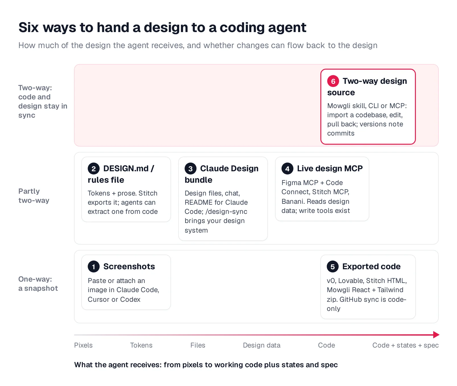 Chart placing six design handoff methods by how much of the design the agent receives (pixels to code plus states and spec) and whether changes flow back (one-way, partly two-way, two-way)