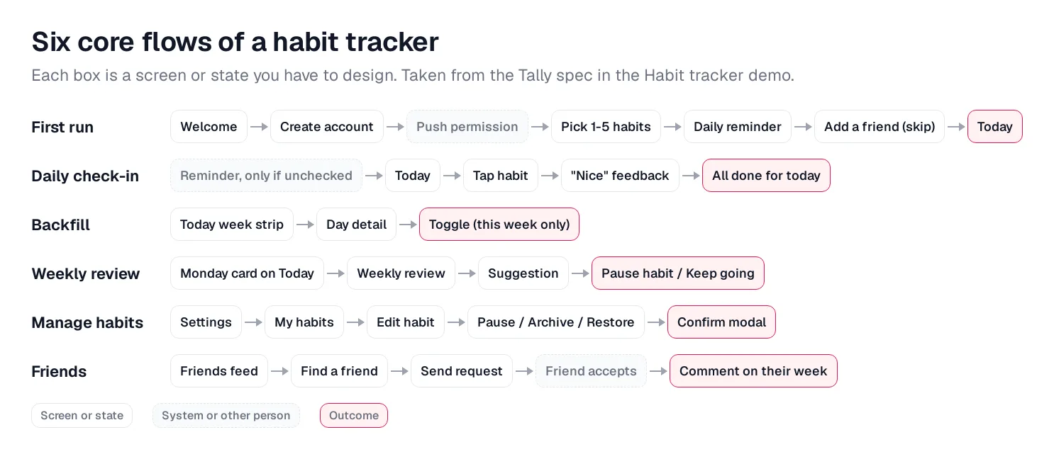 Diagram of six habit tracker flows as chains of screens: first run, daily check-in, backfill, weekly review, manage habits and friends