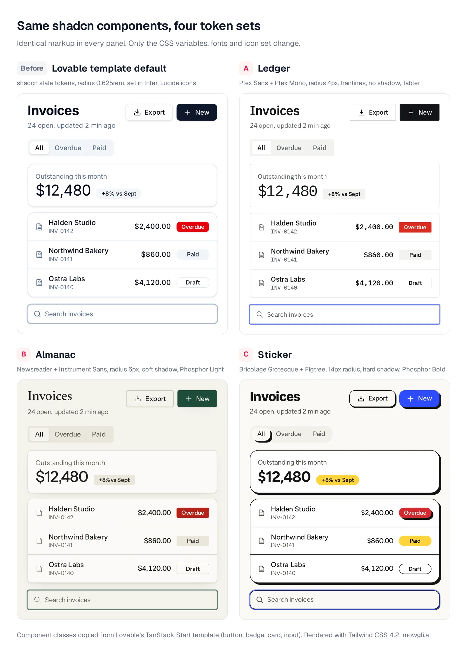 The same invoices UI from Lovable's shadcn classes in four token sets: slate default, Ledger, Almanac and Sticker