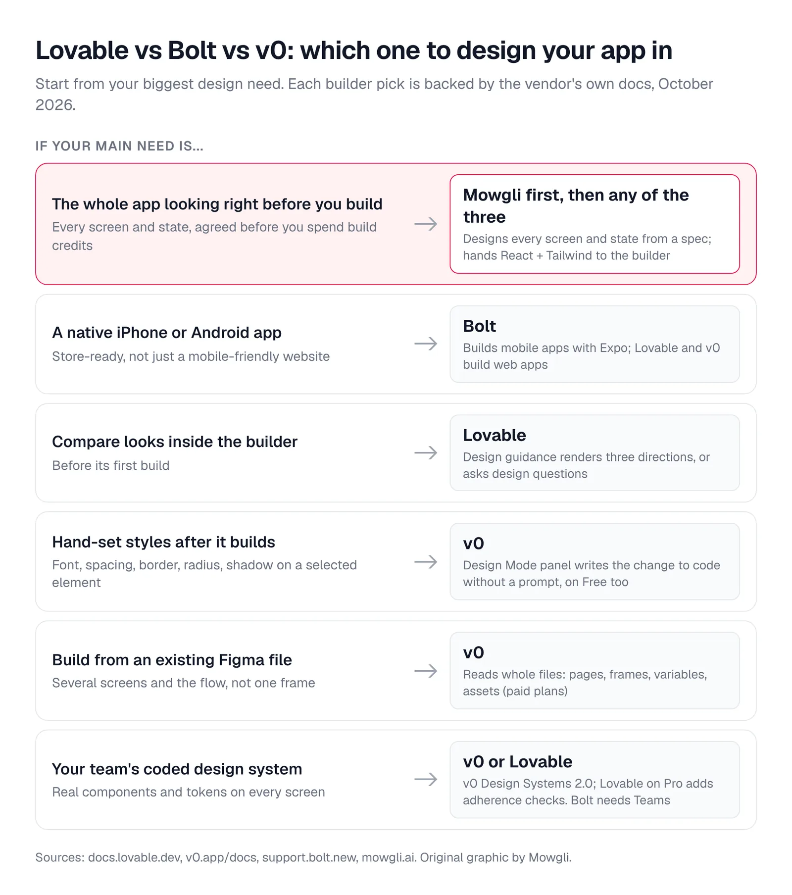 Decision chart: the whole app looking right before you build leads to Mowgli first, then any of the three; a native iPhone or Android app leads to Bolt; comparing looks inside the builder leads to Lovable; hand-set styles after the build and building from a Figma file lead to v0; a coded design system leads to v0 or Lovable