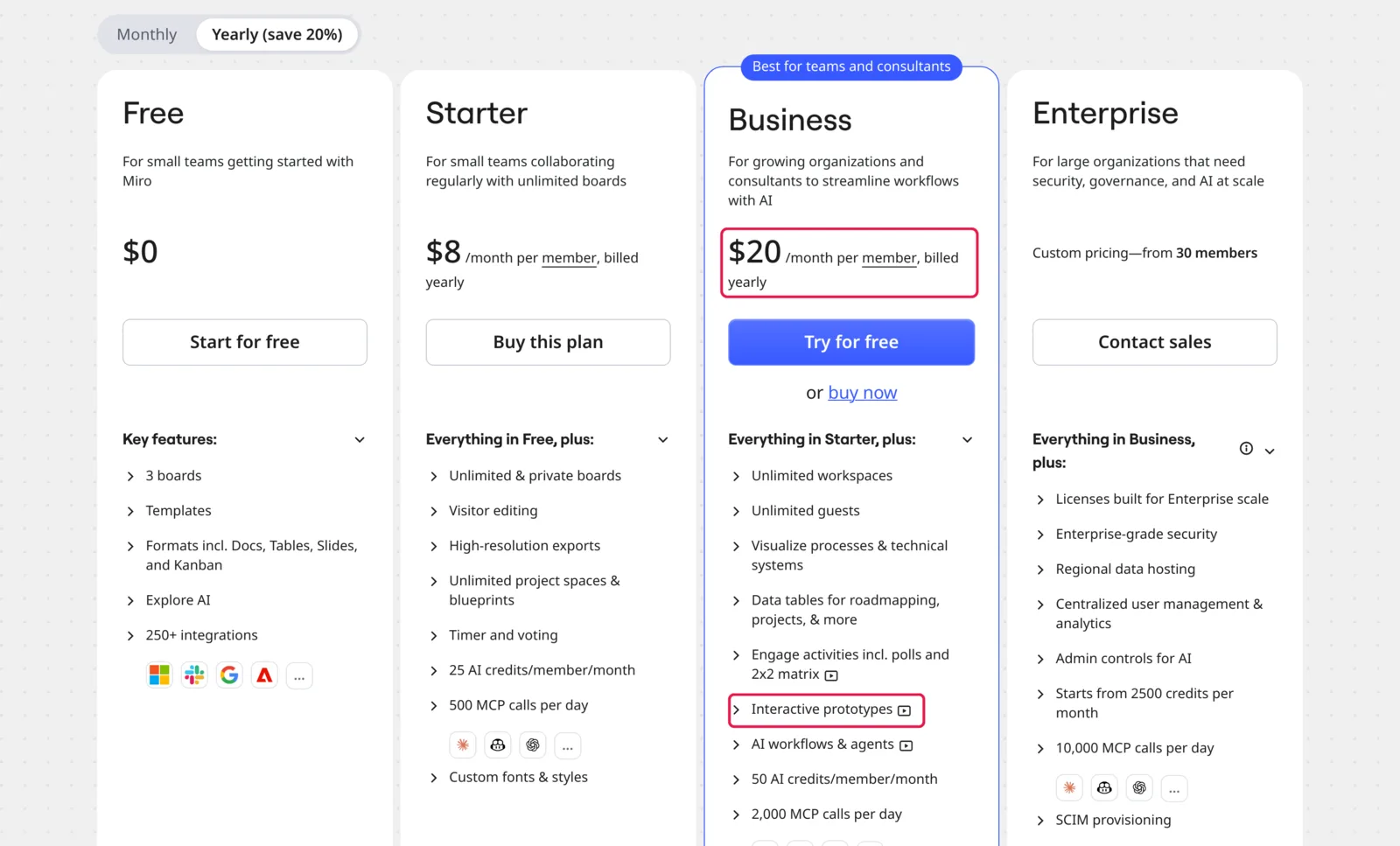 Miro pricing page with yearly billing selected: Free $0, Starter $8, Business $20 per member per month billed yearly with Interactive prototypes in its feature list, and Enterprise custom pricing; the Business price and Interactive prototypes are highlighted
