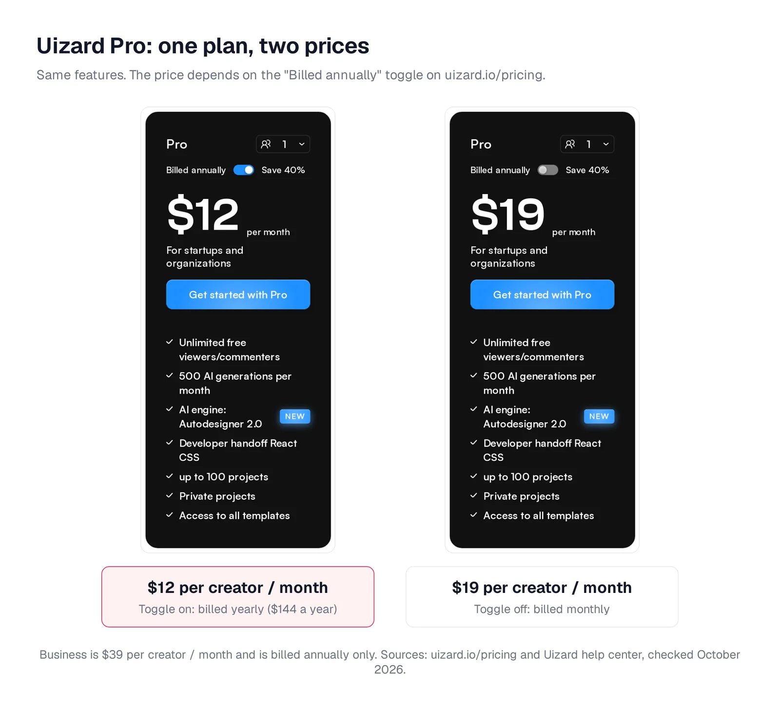 Two Uizard Pro plan cards side by side: with Billed annually switched on the price is $12 per month, with it switched off the price is $19 per month; features are identical
