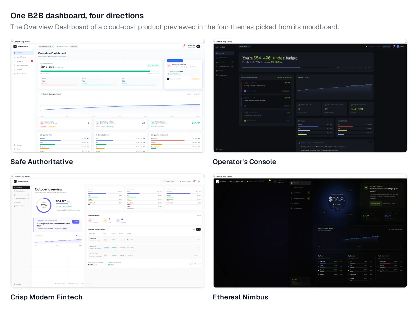 Four versions of the same cloud cost overview dashboard generated in Mowgli: Safe Authoritative in white with green and blue bars, Operator's Console in dark with a serif budget headline, Crisp Modern Fintech in white with a circular gauge, and Ethereal Nimbus in dark blue with a glowing spend dial