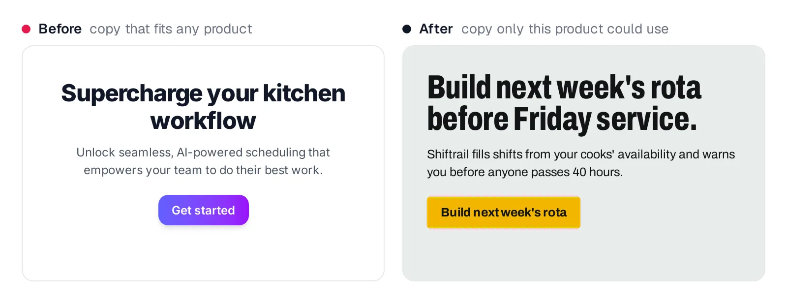 Before: Supercharge your kitchen workflow, a sentence about seamless AI-powered scheduling and a Get started button. After: Build next week's rota before Friday service, a concrete sentence about availability and 40-hour warnings, and a matching button