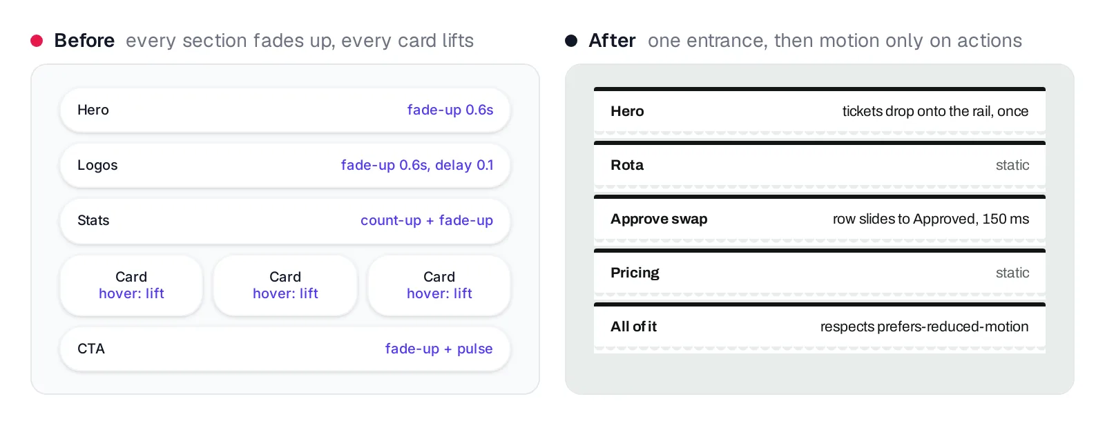 Before: a page outline where every section is labelled fade-up and every card hover lift. After: an outline with one entrance animation on the hero, motion only when approving a swap, and reduced motion respected